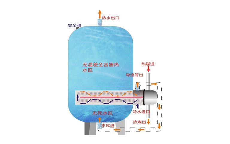 6.新型BHRV半容積式熱交換器